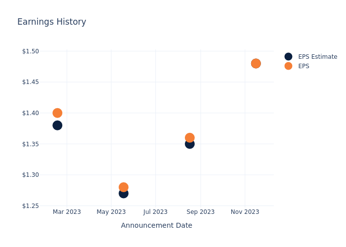 eps graph