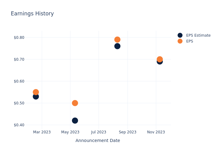 eps graph