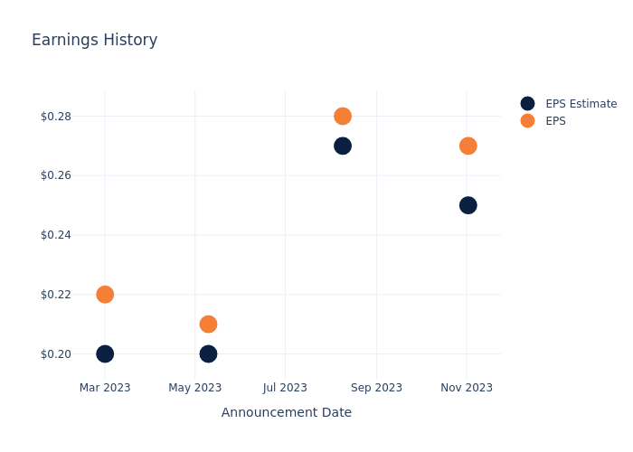 eps graph