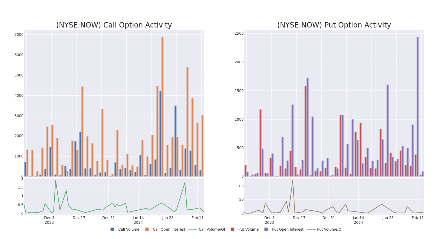 Options Call Chart