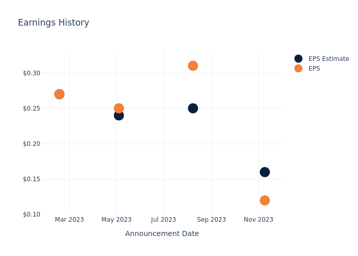 eps graph