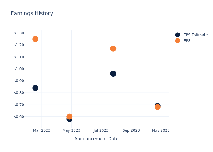 eps graph