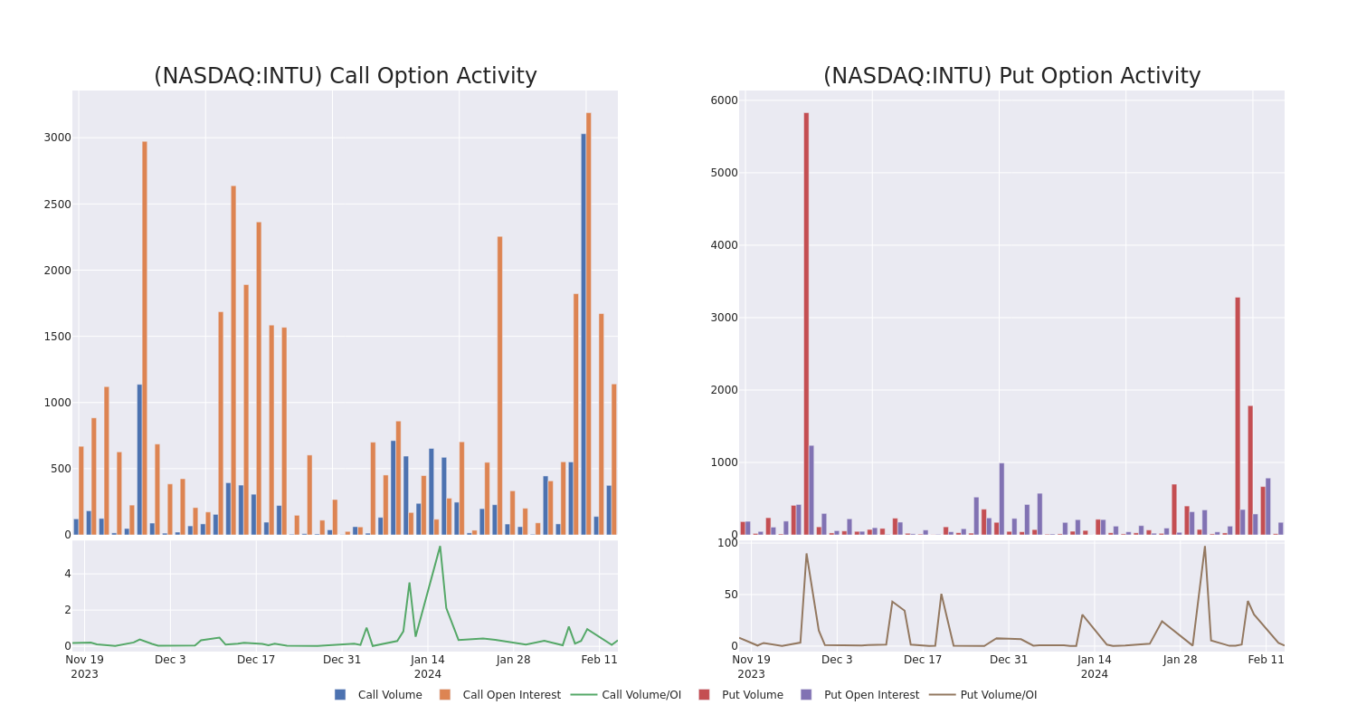 Options Call Chart