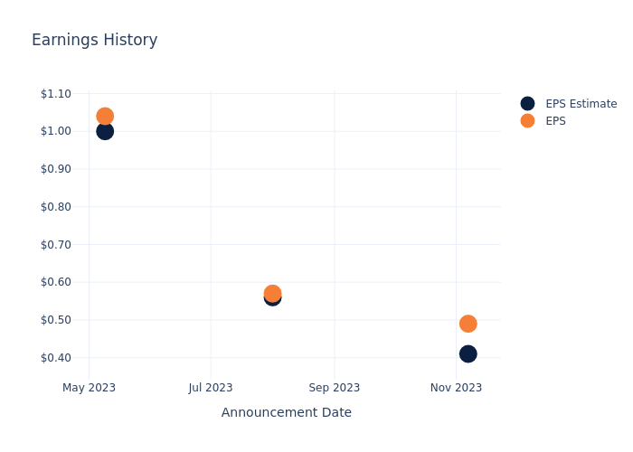 eps graph