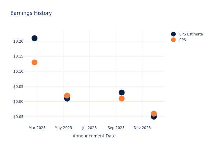 eps graph