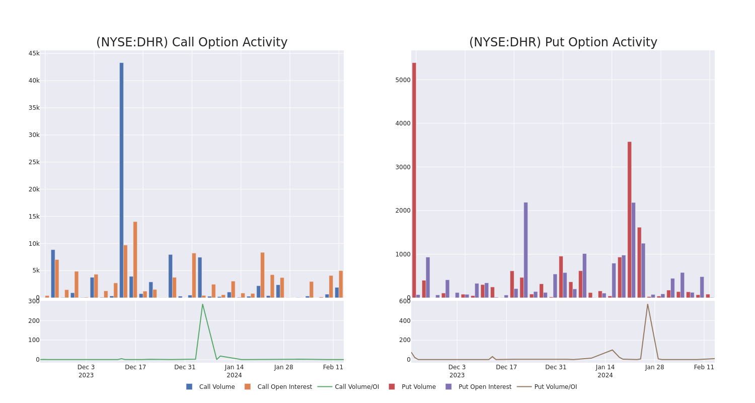 Options Call Chart