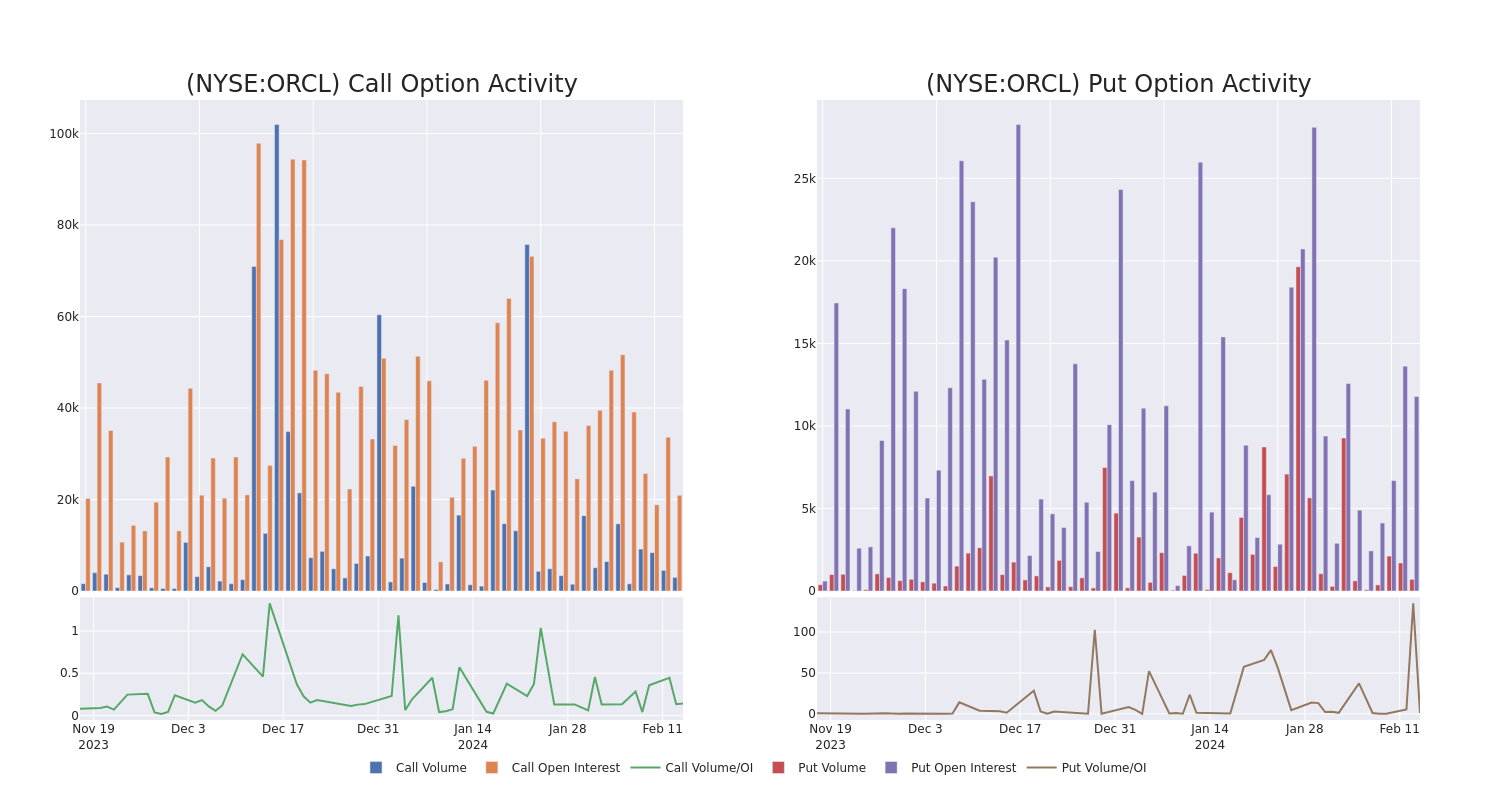 Options Call Chart