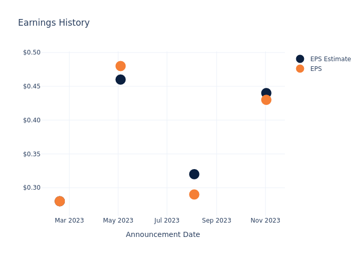 eps graph