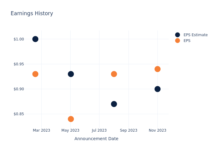 eps graph