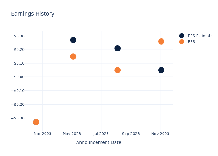 eps graph