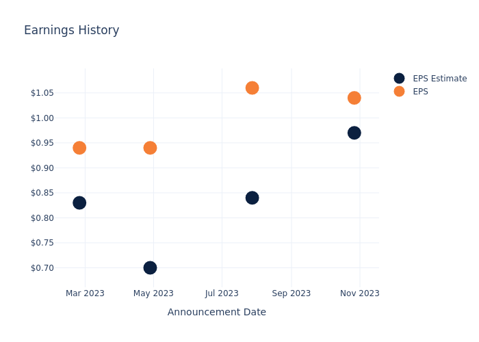 eps graph