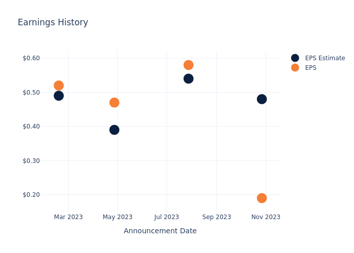 eps graph