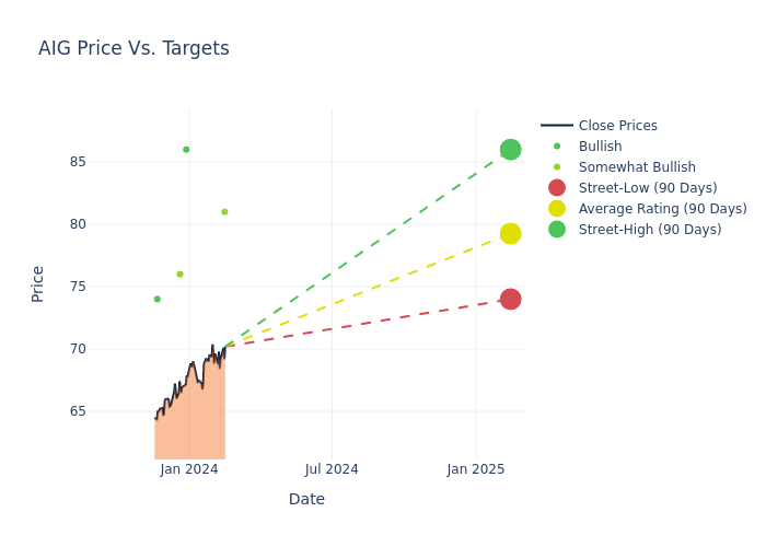 price target chart