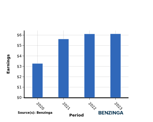 earning chart graph