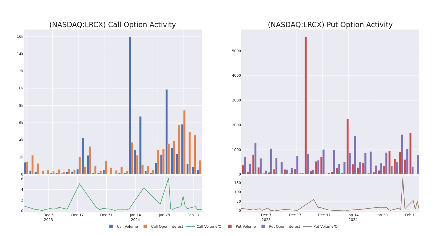 Options Call Chart