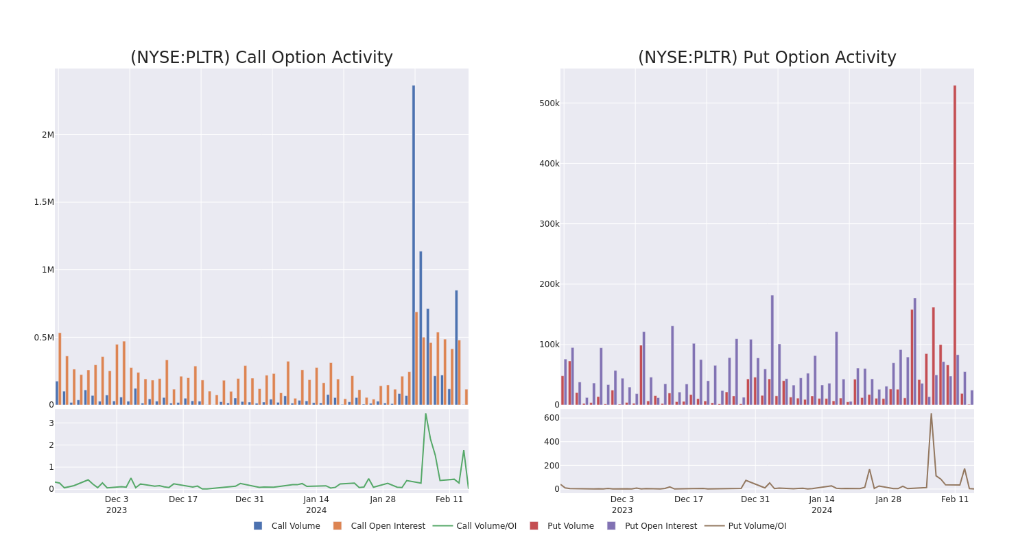 Options Call Chart