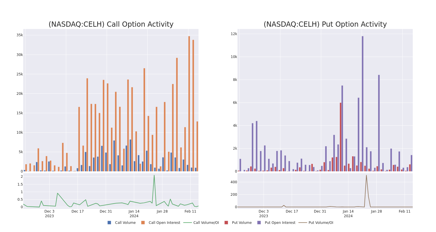 Options Call Chart