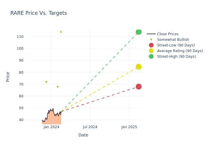 price target chart