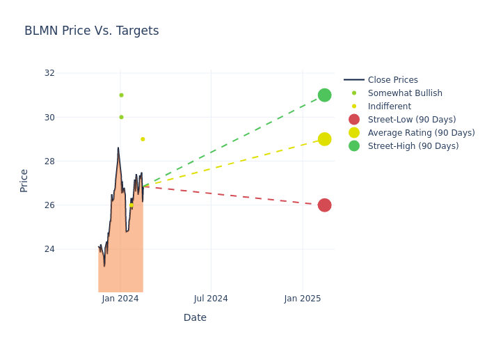 price target chart