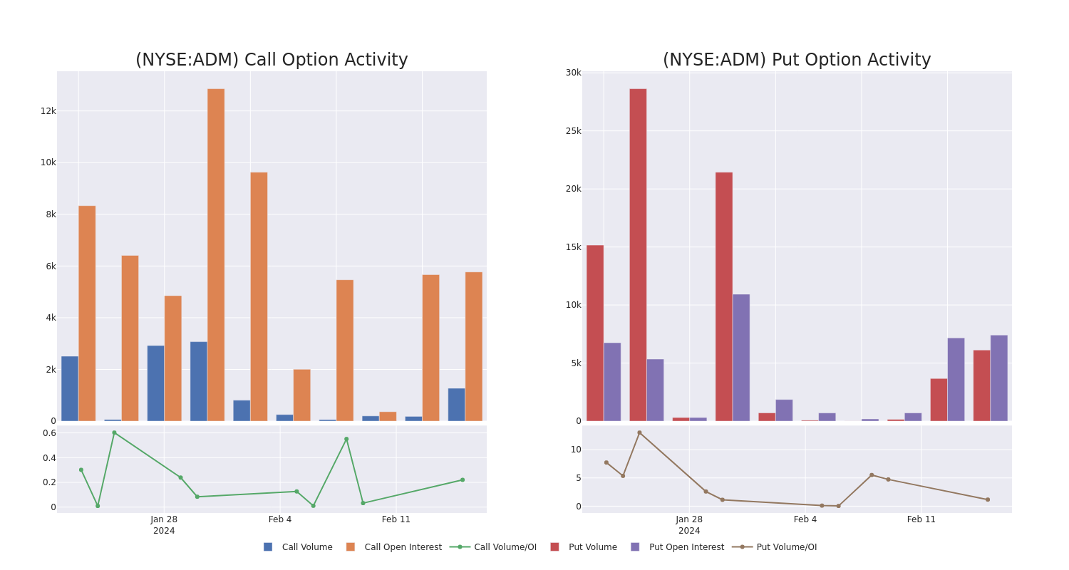 Options Call Chart