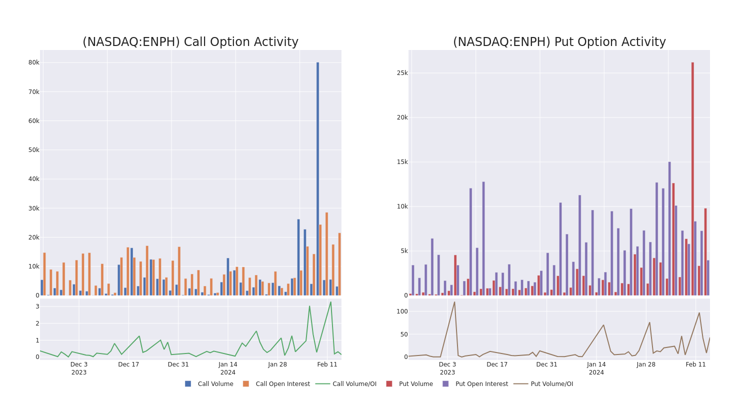 Options Call Chart