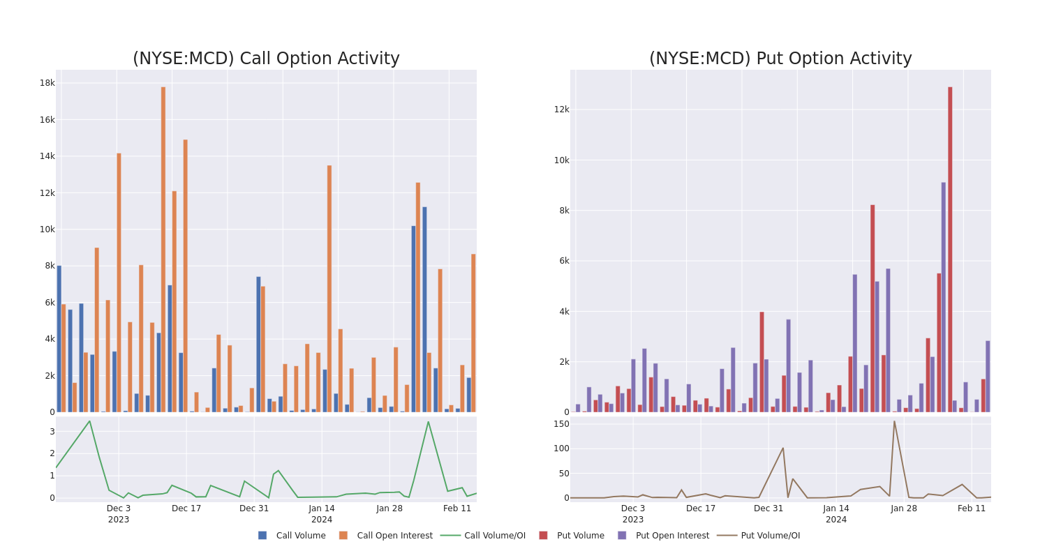 Options Call Chart