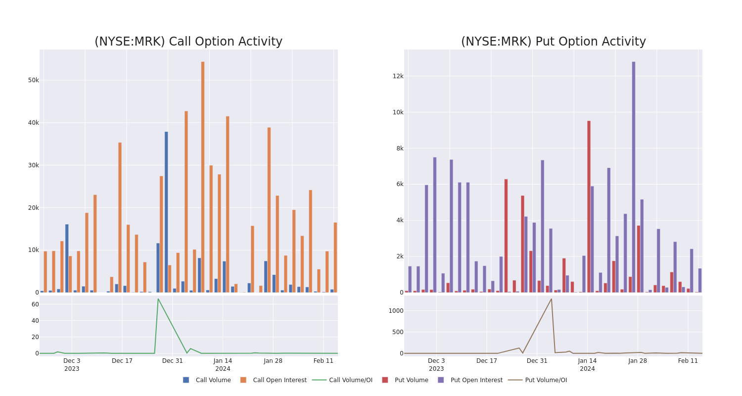 Options Call Chart