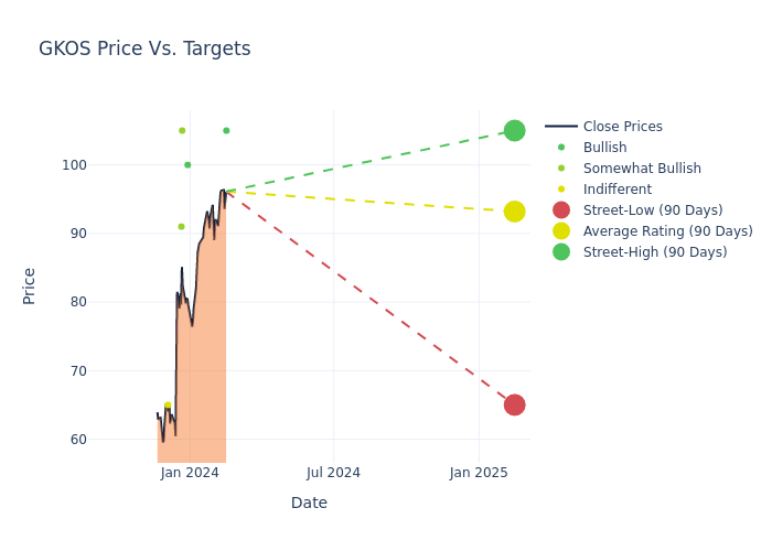 price target chart