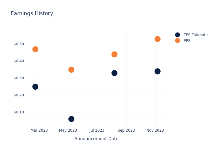 eps graph