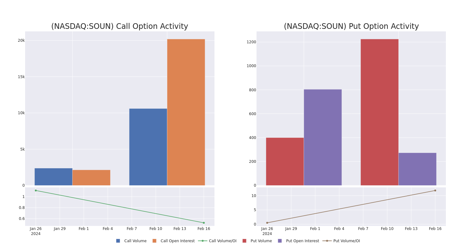 Options Call Chart