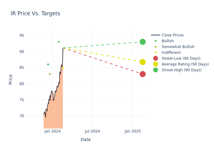 price target chart