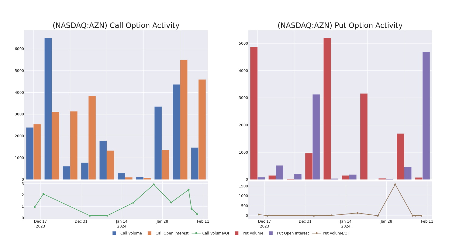 Options Call Chart