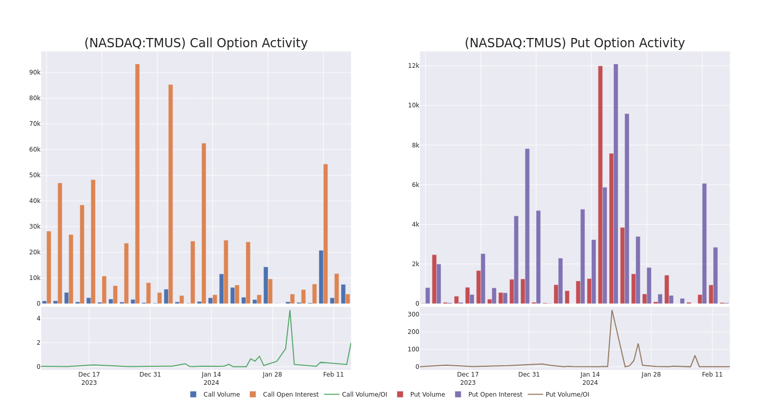 Options Call Chart