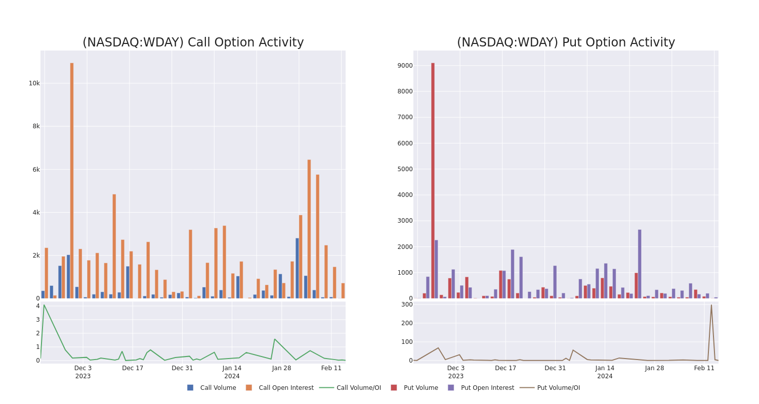 Options Call Chart