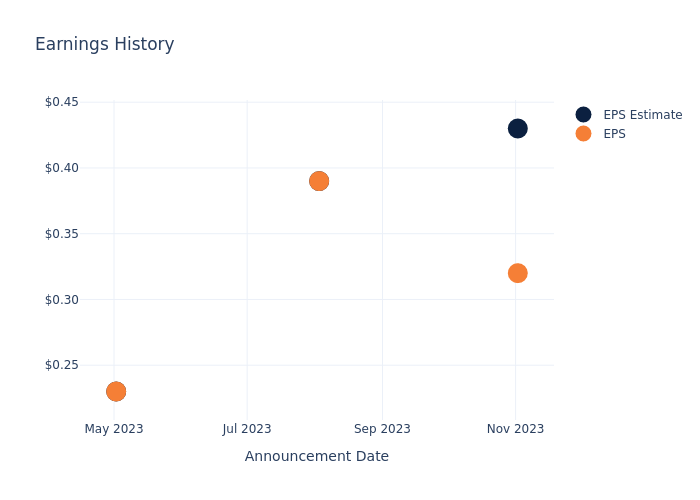 eps graph