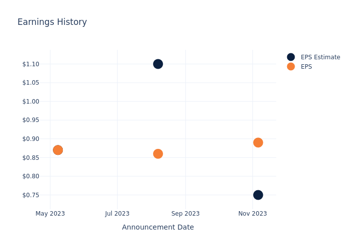 eps graph