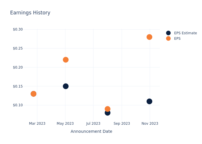 eps graph