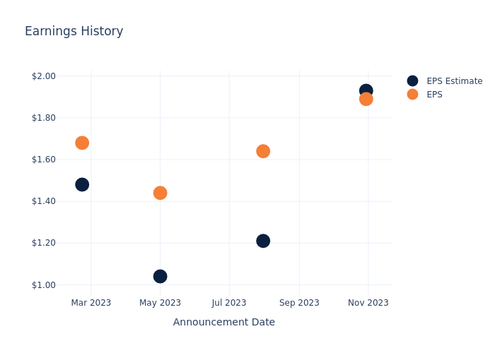 eps graph