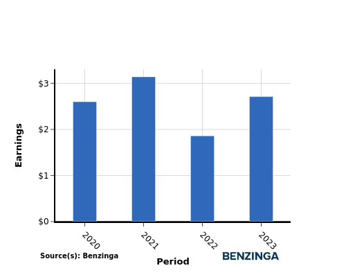 earning chart graph