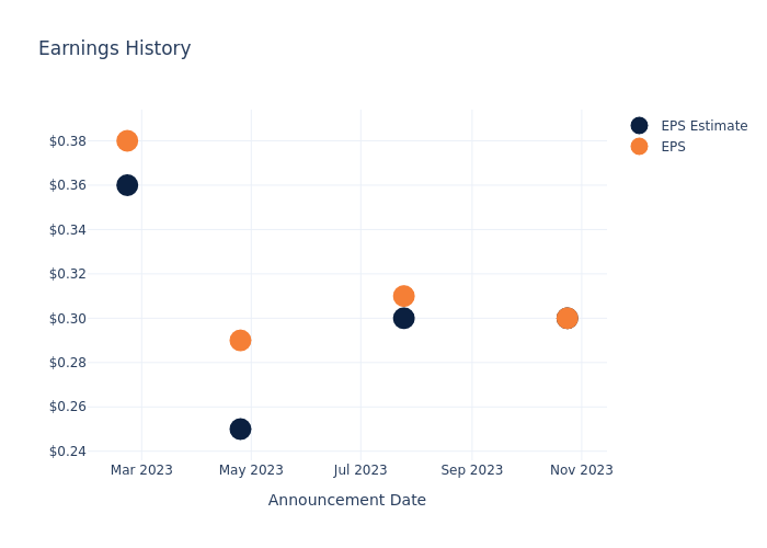 eps graph