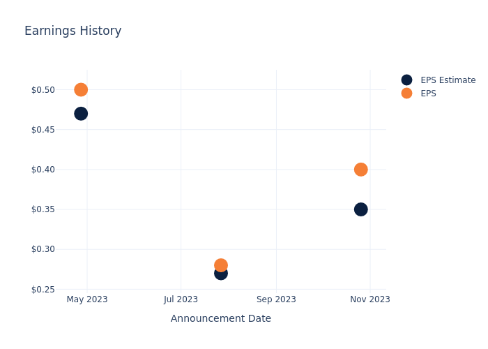 eps graph