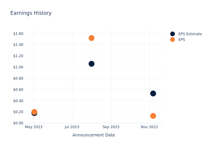 eps graph