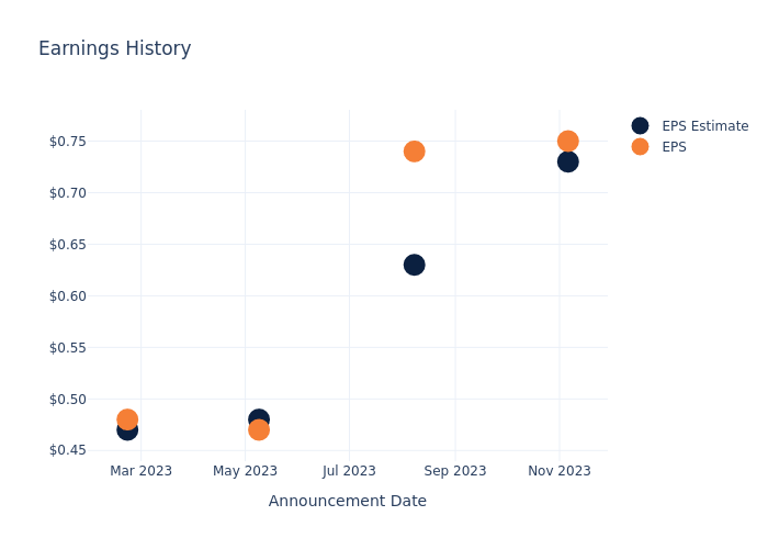 eps graph