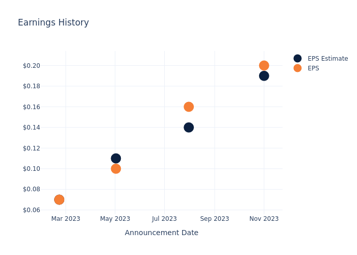 eps graph