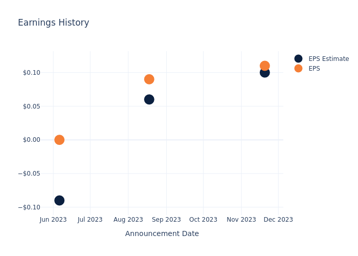 eps graph