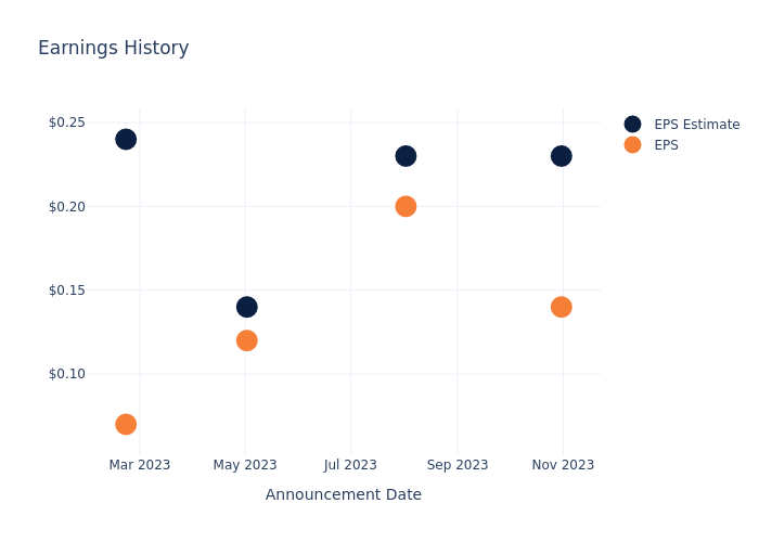 eps graph