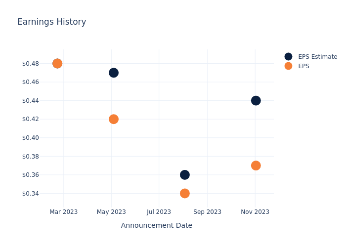 eps graph