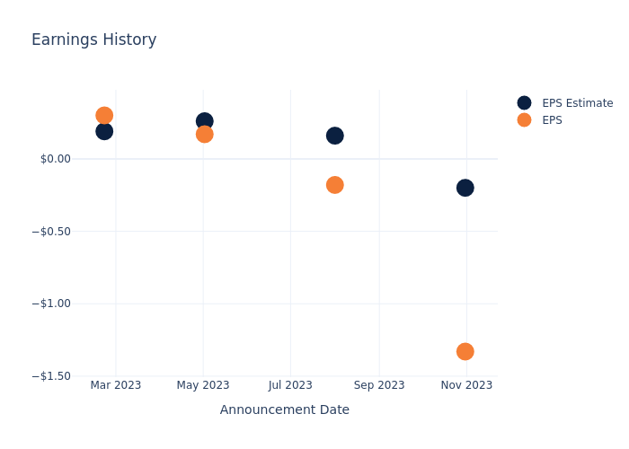 eps graph