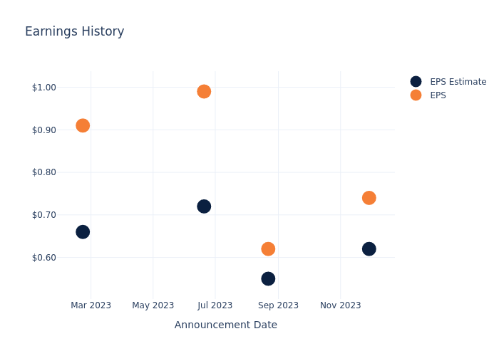 eps graph