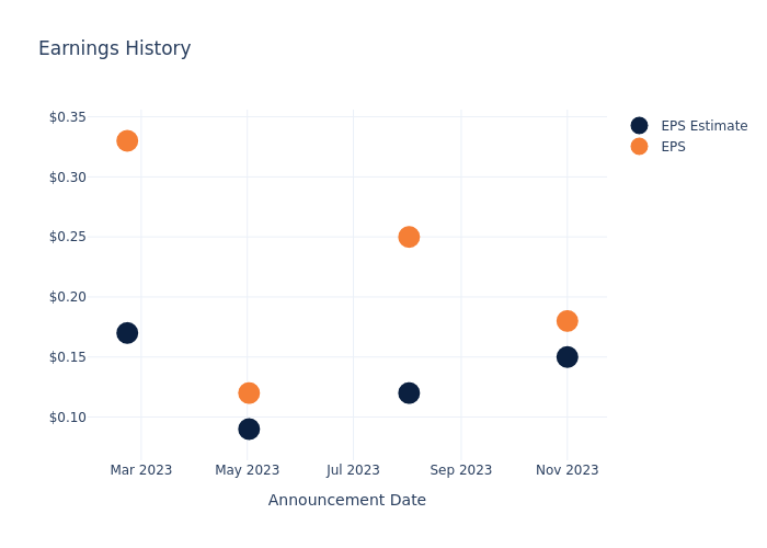 eps graph